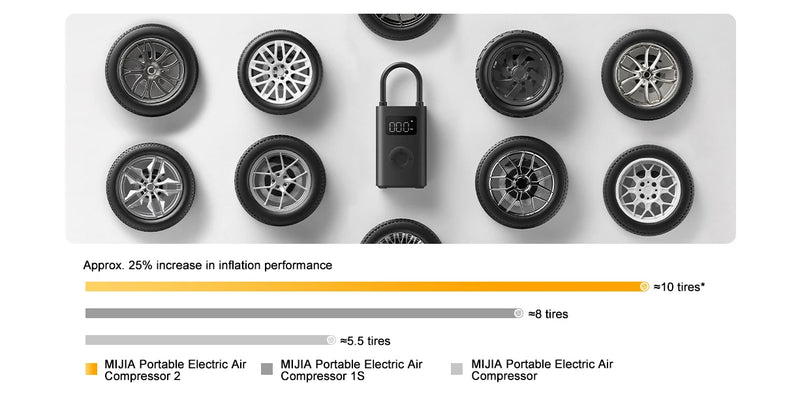 XIAOMI MIJIA 100% Original Portable Air Compressor 2,150psi,Preset Pressure Stop When Full,Air Pump,6 Mode,Lightweight Electric