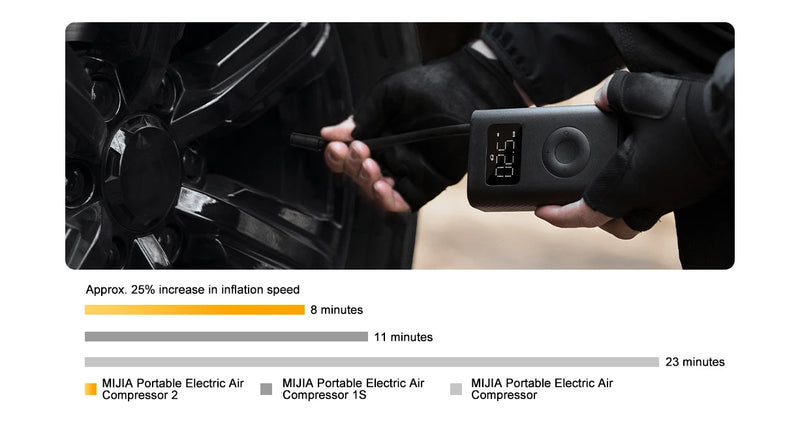XIAOMI MIJIA 100% Original Portable Air Compressor 2,150psi,Preset Pressure Stop When Full,Air Pump,6 Mode,Lightweight Electric